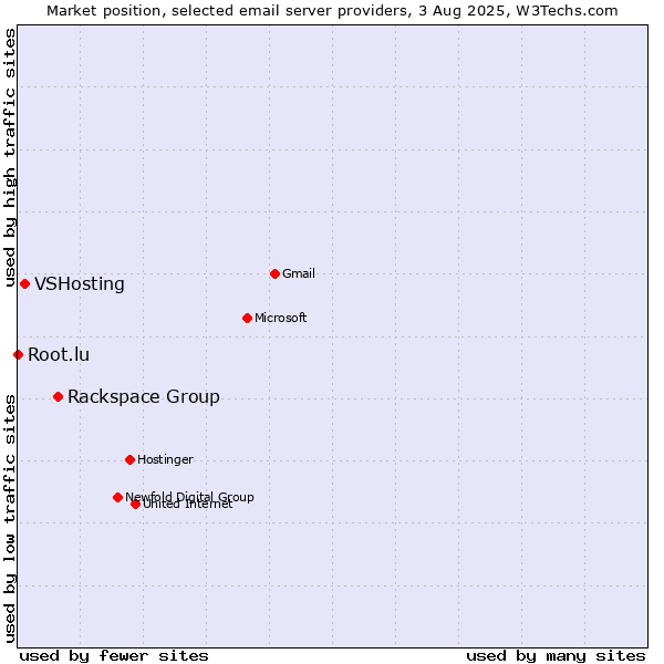 Market position of Rackspace Group vs. VSHosting vs. Root.lu