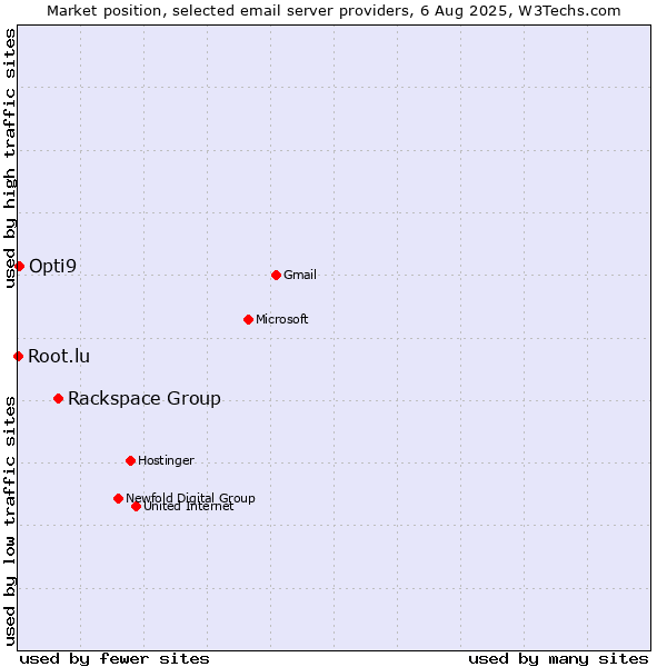 Market position of Rackspace Group vs. Opti9 vs. Root.lu