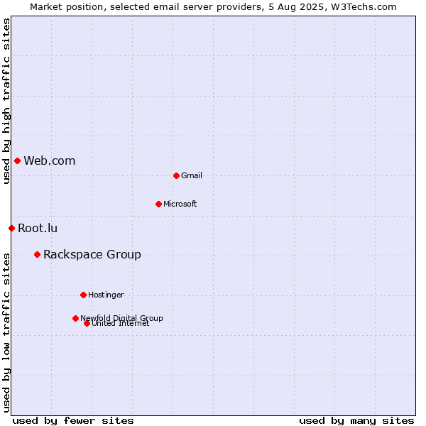Market position of Rackspace Group vs. Web.com vs. Root.lu