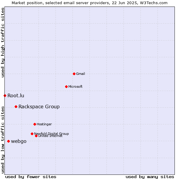 Market position of Rackspace Group vs. webgo vs. Root.lu