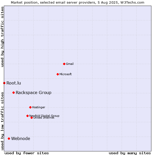 Market position of Rackspace Group vs. Webnode vs. Root.lu
