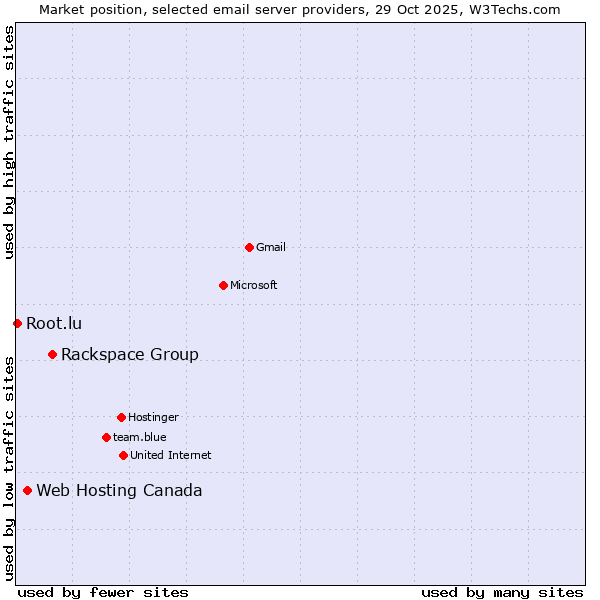 Market position of Rackspace Group vs. Web Hosting Canada vs. Root.lu