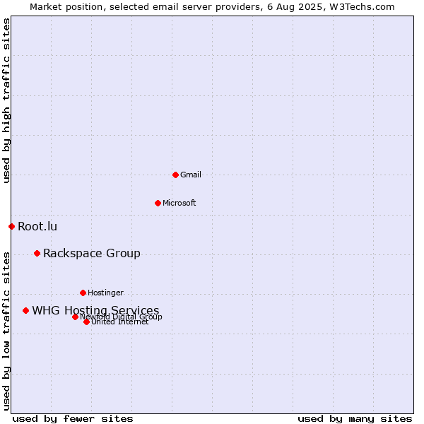 Market position of Rackspace Group vs. WHG Hosting Services vs. Root.lu
