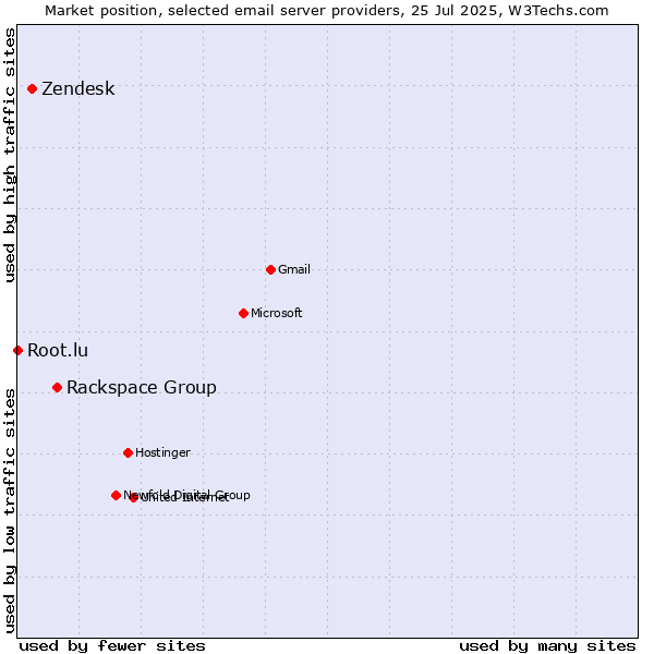 Market position of Rackspace Group vs. Zendesk vs. Root.lu