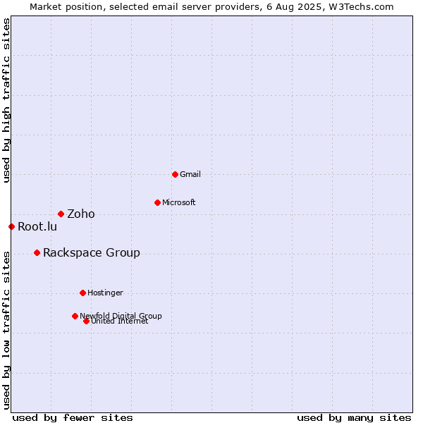 Market position of Zoho vs. Rackspace Group vs. Root.lu