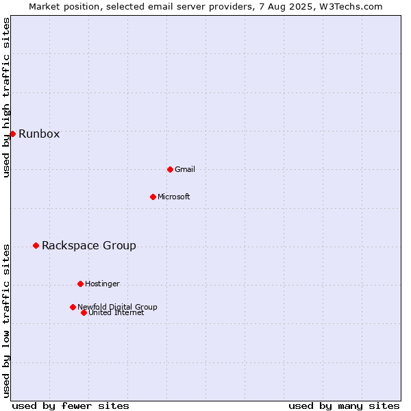 Market position of Rackspace Group vs. Runbox
