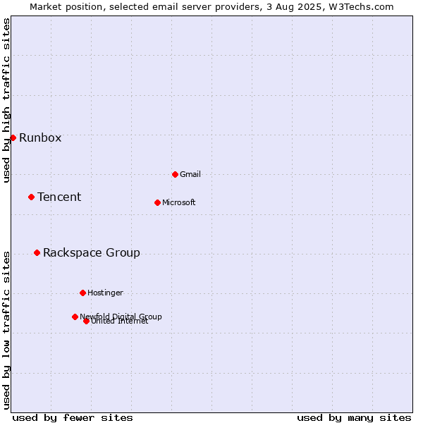 Market position of Rackspace Group vs. Tencent vs. Runbox
