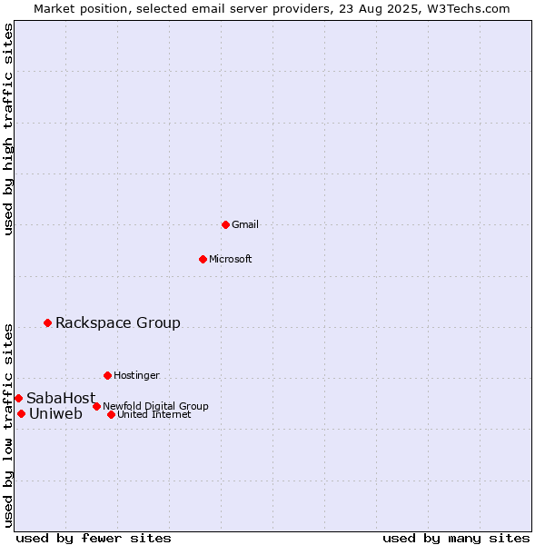 Market position of Rackspace Group vs. Uniweb vs. SabaHost