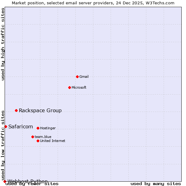 Market position of Rackspace Group vs. Safaricom vs. Webhost Python