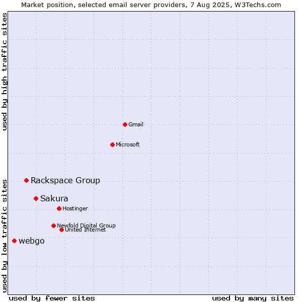 Market position of Sakura vs. Rackspace Group vs. webgo