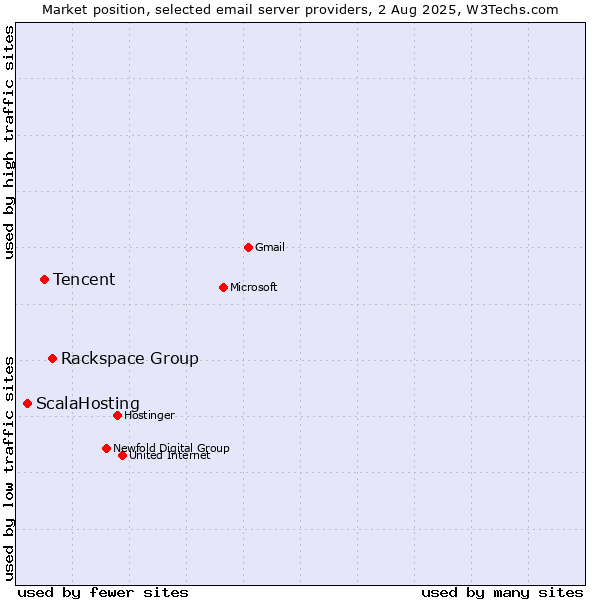 Market position of Rackspace Group vs. Tencent vs. ScalaHosting