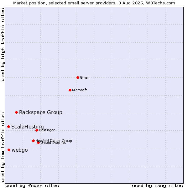Market position of Rackspace Group vs. webgo vs. ScalaHosting
