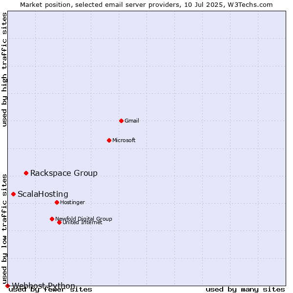 Market position of Rackspace Group vs. ScalaHosting vs. Webhost Python