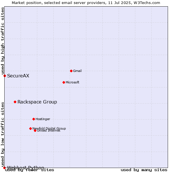 Market position of Rackspace Group vs. SecureAX vs. Webhost Python
