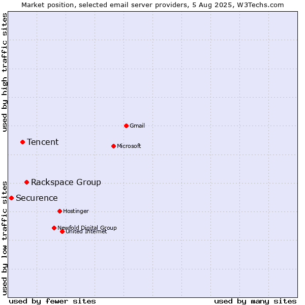 Market position of Rackspace Group vs. Tencent vs. Securence