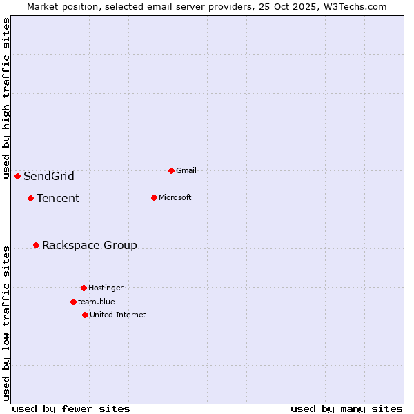 Market position of Rackspace Group vs. Tencent vs. SendGrid