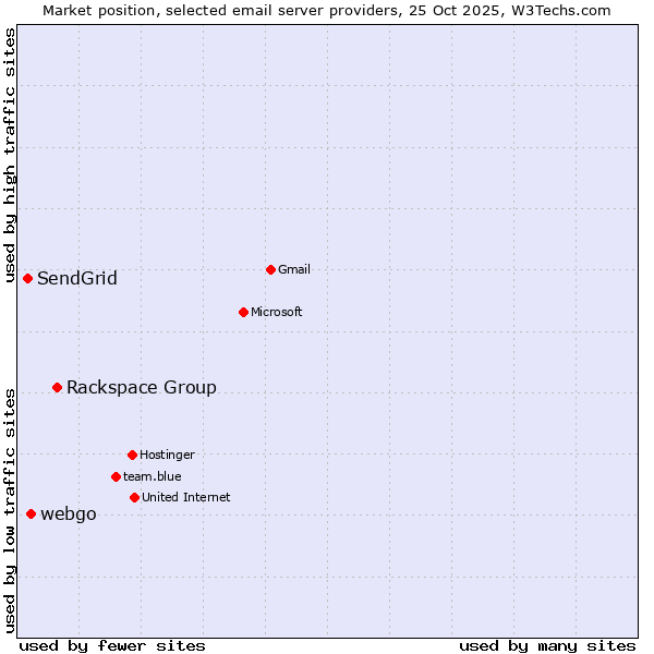 Market position of Rackspace Group vs. webgo vs. SendGrid