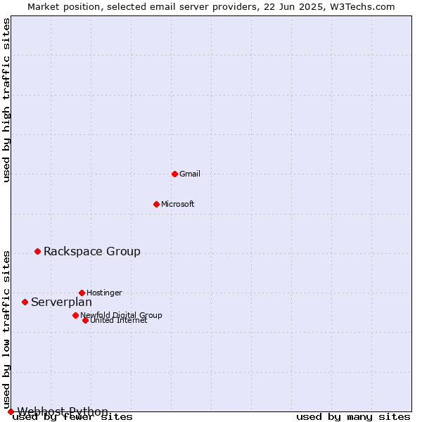 Market position of Rackspace Group vs. Serverplan vs. Webhost Python