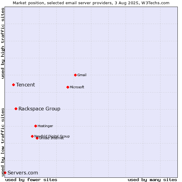 Market position of Rackspace Group vs. Tencent vs. Servers.com