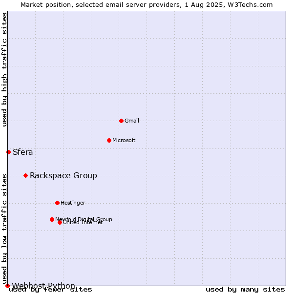 Market position of Rackspace Group vs. Sfera vs. Webhost Python