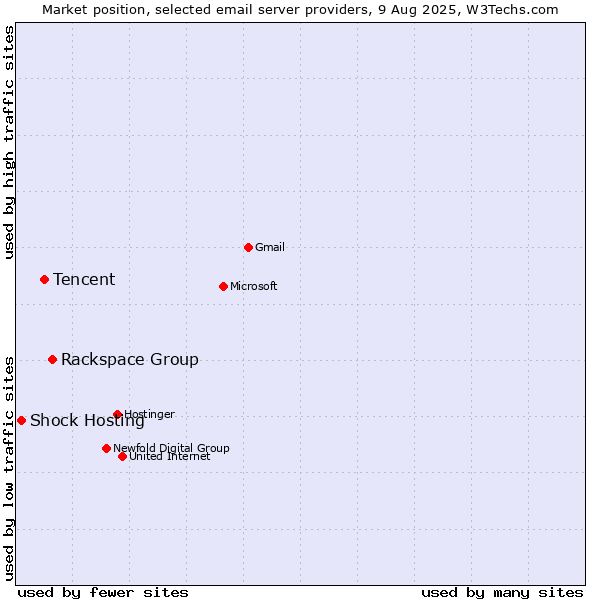 Market position of Rackspace Group vs. Tencent vs. Shock Hosting
