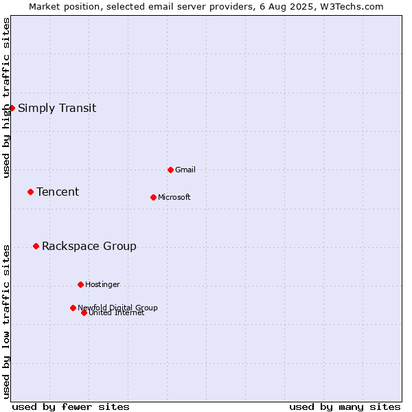 Market position of Rackspace Group vs. Tencent vs. Simply Transit