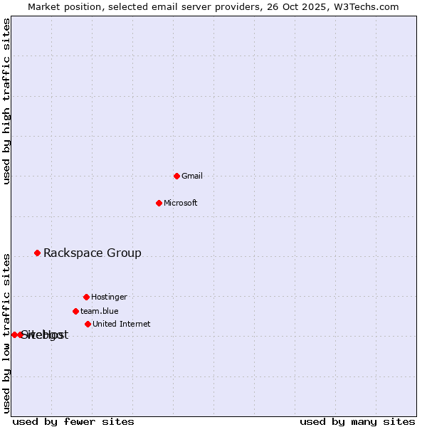 Market position of Rackspace Group vs. webgo vs. SiteHost