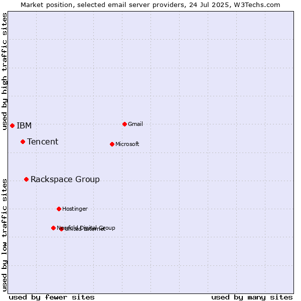 Market position of Rackspace Group vs. Tencent vs. IBM