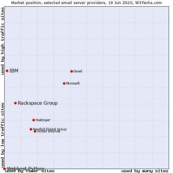 Market position of Rackspace Group vs. IBM vs. Webhost Python