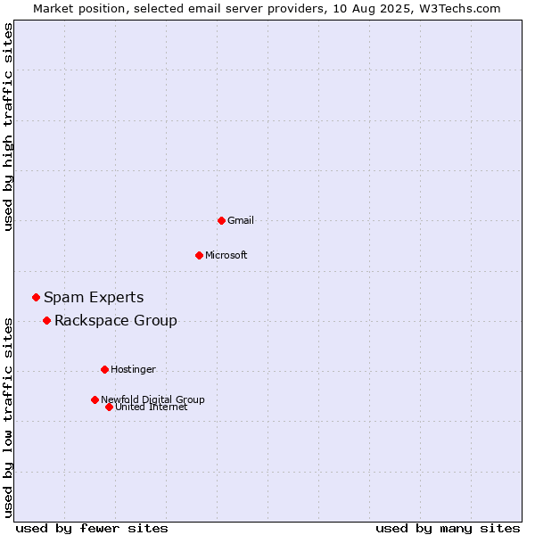 Market position of Rackspace Group vs. Spam Experts