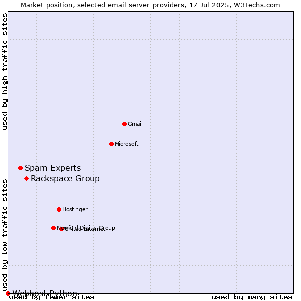 Market position of Rackspace Group vs. Spam Experts vs. Webhost Python