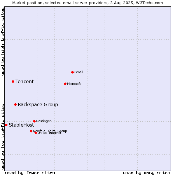 Market position of Rackspace Group vs. Tencent vs. StableHost