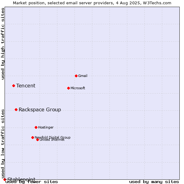 Market position of Rackspace Group vs. Tencent vs. Stablepoint
