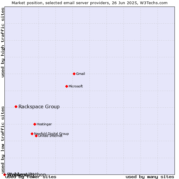 Market position of Rackspace Group vs. Stablepoint vs. Webhost Python