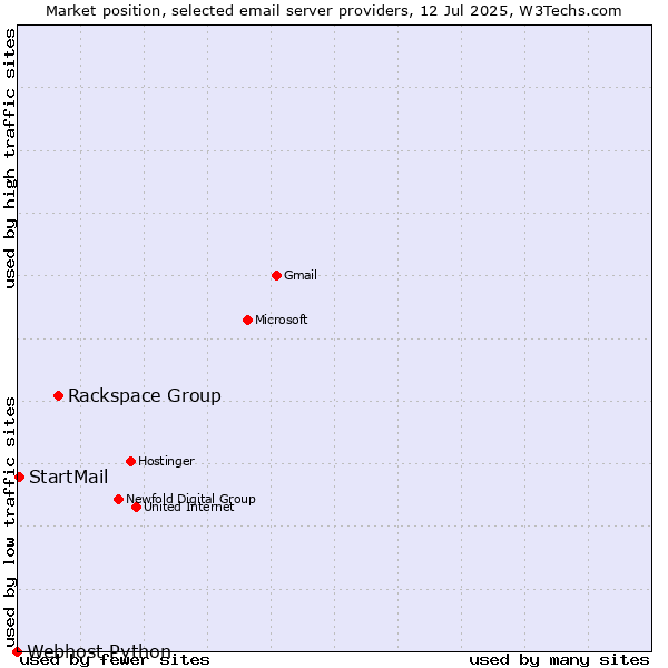 Market position of Rackspace Group vs. StartMail vs. Webhost Python