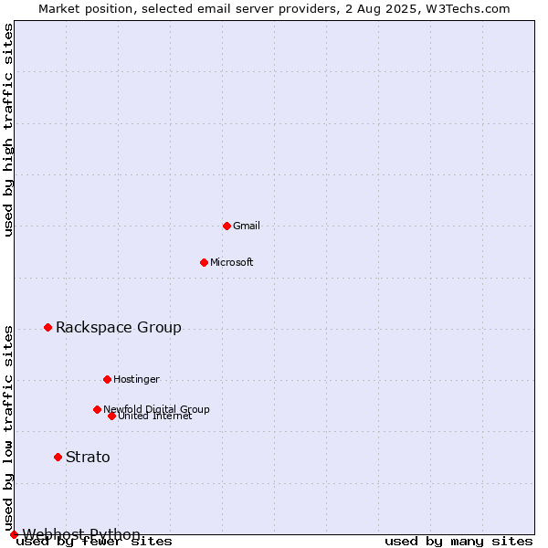 Market position of Strato vs. Rackspace Group vs. Webhost Python