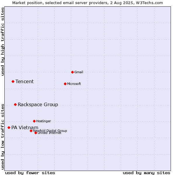 Market position of Rackspace Group vs. Tencent vs. PA Vietnam