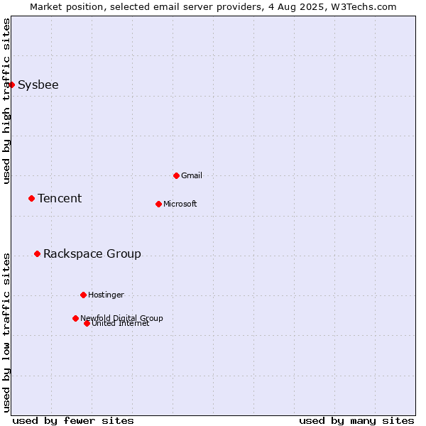 Market position of Rackspace Group vs. Tencent vs. Sysbee