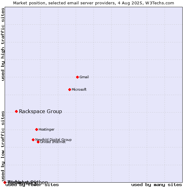 Market position of Rackspace Group vs. Tárhelypark vs. Webhost Python