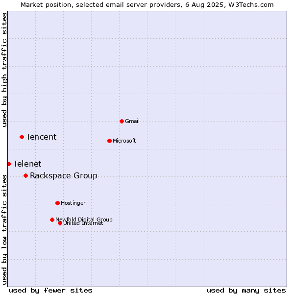 Market position of Rackspace Group vs. Tencent vs. Telenet
