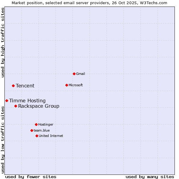 Market position of Rackspace Group vs. Tencent vs. Timme Hosting