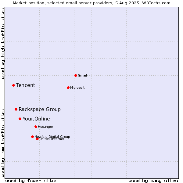 Market position of Your.Online vs. Rackspace Group vs. Tencent