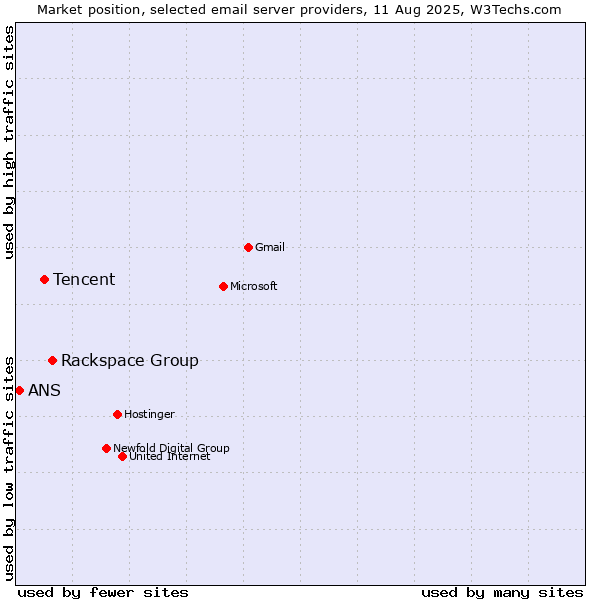Market position of Rackspace Group vs. Tencent vs. ANS