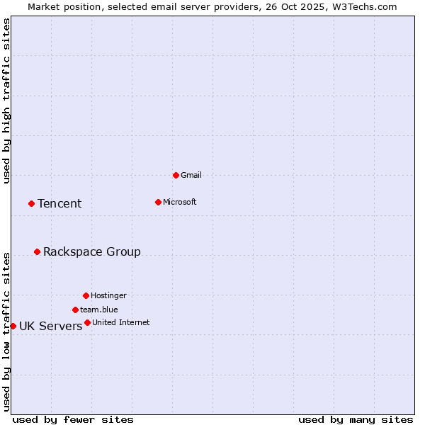 Market position of Rackspace Group vs. Tencent vs. UK Servers