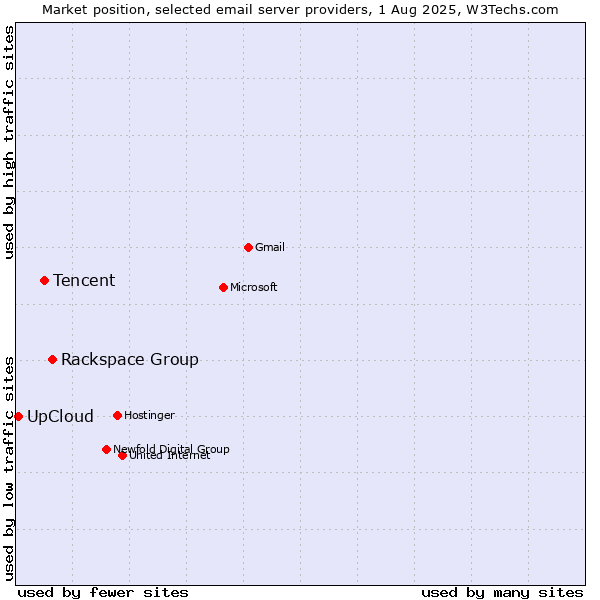 Market position of Rackspace Group vs. Tencent vs. UpCloud