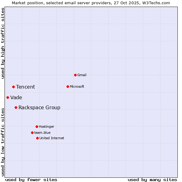 Market position of Rackspace Group vs. Tencent vs. Vade