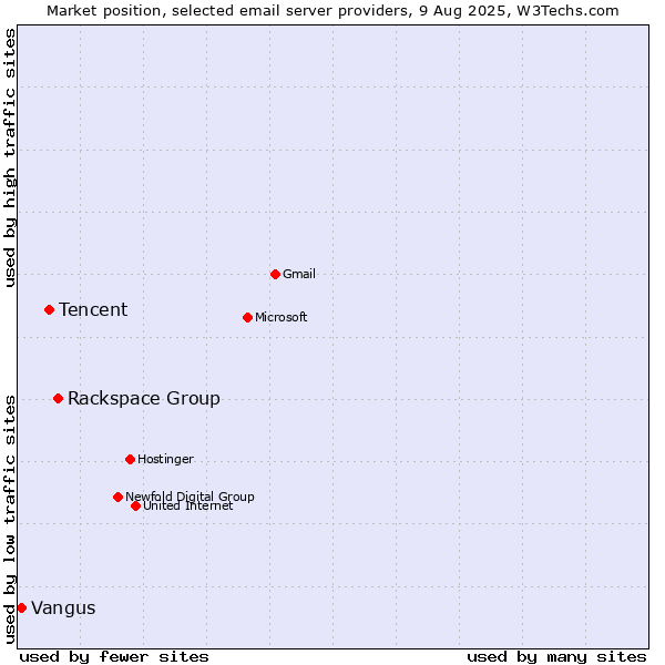 Market position of Rackspace Group vs. Tencent vs. Vangus