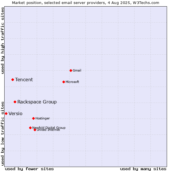 Market position of Rackspace Group vs. Tencent vs. Versio