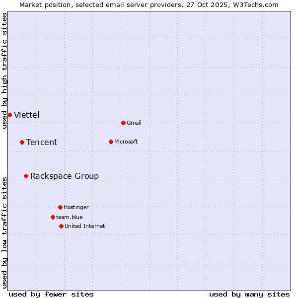Market position of Rackspace Group vs. Tencent vs. Viettel
