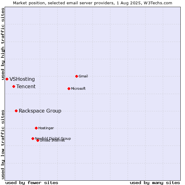 Market position of Rackspace Group vs. Tencent vs. VSHosting